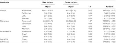 Secondary School Leaving Examinations: The Impact of Expectancies, Values, and Dimensional Comparisons on Male and Female Students’ Science-Oriented Choices